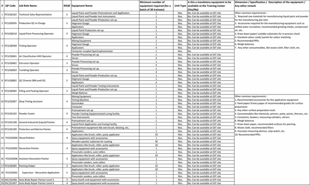 Equipment List Paints and Coatings Skill Council